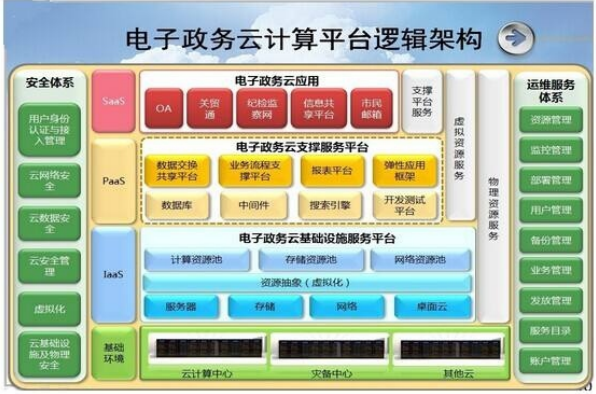 電子政務(wù)云解決方案